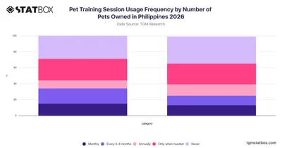 Pet Training Session Usage Frequency by Number of Pets Owned in Philippines 2026