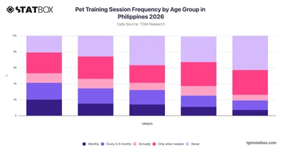 Pet Training Session Frequency by Age Group in Philippines 2026