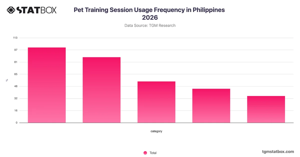 Pet Training Session Usage Frequency in Philippines 2026