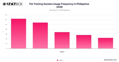 Pet Training Session Usage Frequency in Philippines 2026