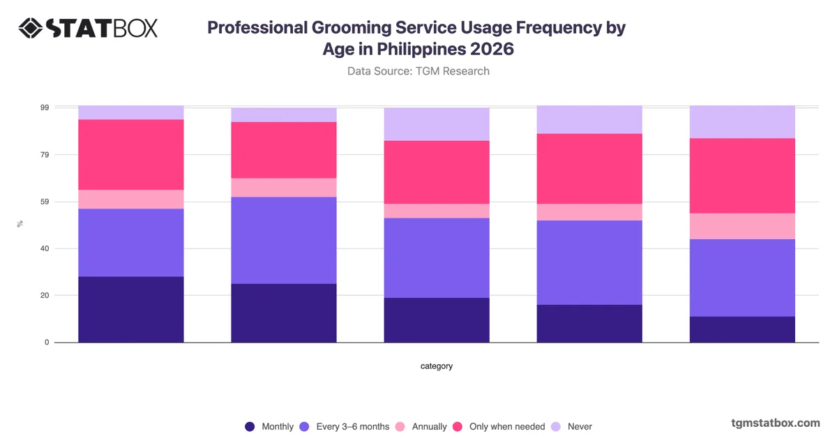 Professional Grooming Service Usage Frequency by Age in Philippines 2026