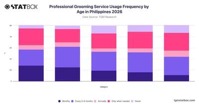 Professional Grooming Service Usage Frequency by Age in Philippines 2026