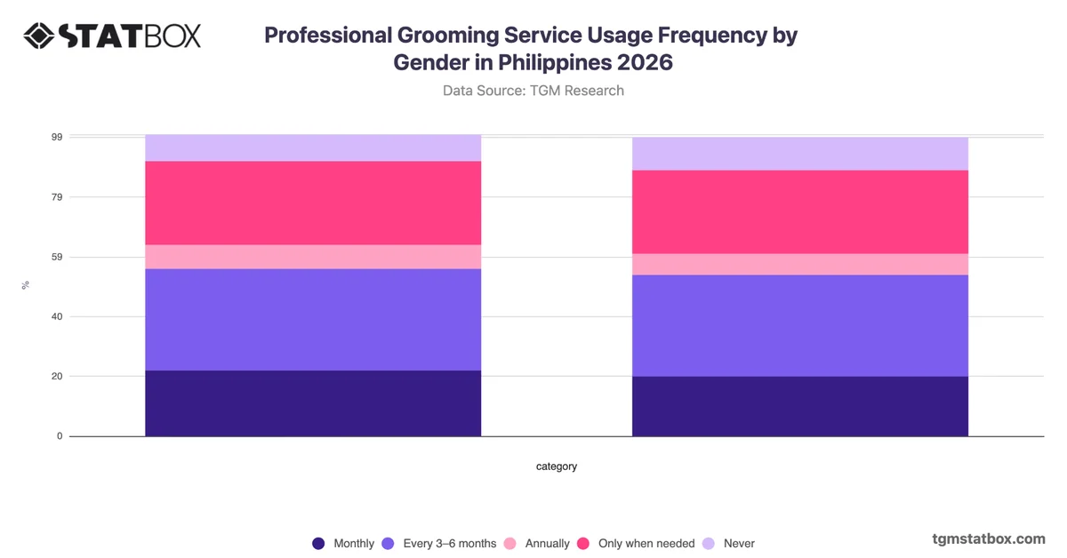 Professional Grooming Service Usage Frequency by Gender in Philippines 2026