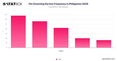 Pet Grooming Service Frequency in Philippines 2026