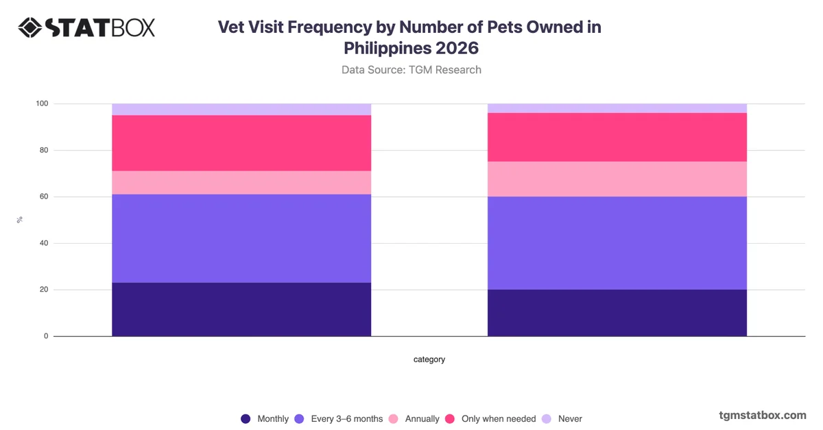 Vet Visit Frequency by Number of Pets Owned in Philippines 2026