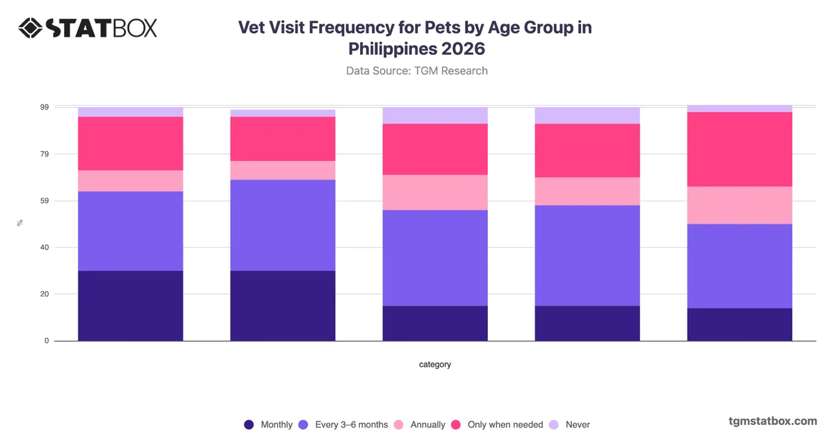 Vet Visit Frequency for Pets by Age Group in Philippines 2026