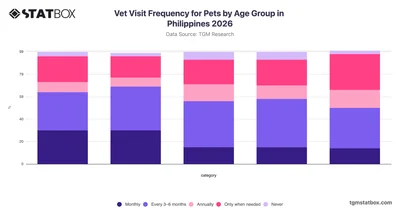 Vet Visit Frequency for Pets by Age Group in Philippines 2026