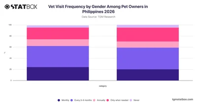 Vet Visit Frequency by Gender Among Pet Owners in Philippines 2026