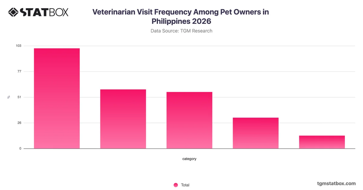 Veterinarian Visit Frequency Among Pet Owners in Philippines 2026