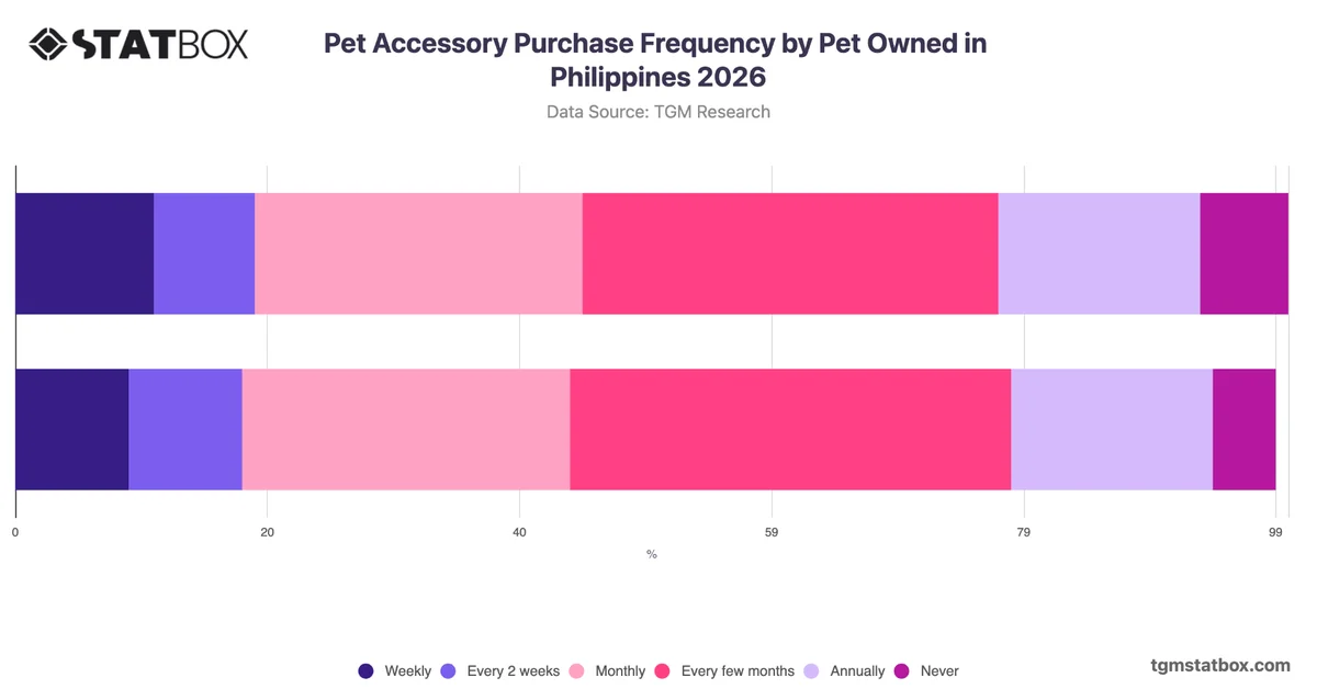 Pet Accessory Purchase Frequency by Pet Owned in Philippines 2026
