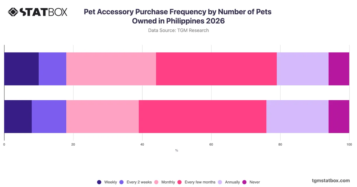 Pet Accessory Purchase Frequency by Number of Pets Owned in Philippines 2026