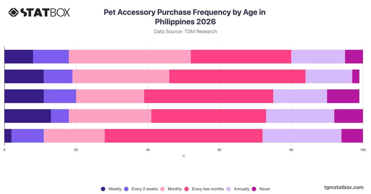 Pet Accessory Purchase Frequency by Age in Philippines 2026
