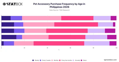 Pet Accessory Purchase Frequency by Age in Philippines 2026