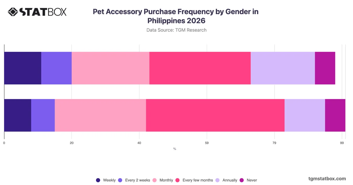 Pet Accessory Purchase Frequency by Gender in Philippines 2026