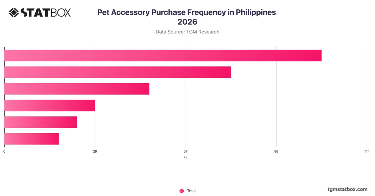 Pet Accessory Purchase Frequency in Philippines 2026