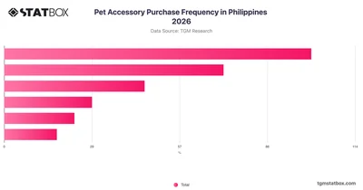 Pet Accessory Purchase Frequency in Philippines 2026