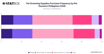 Pet Grooming Supplies Purchase Frequency by Pet Owned in Philippines 2026