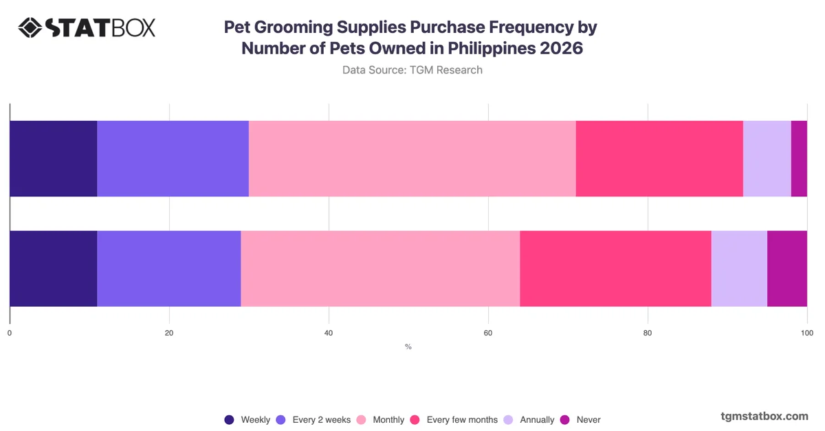 Pet Grooming Supplies Purchase Frequency by Number of Pets Owned in Philippines 2026