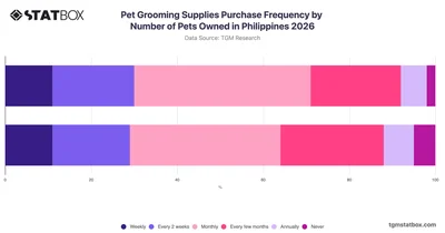 Pet Grooming Supplies Purchase Frequency by Number of Pets Owned in Philippines 2026