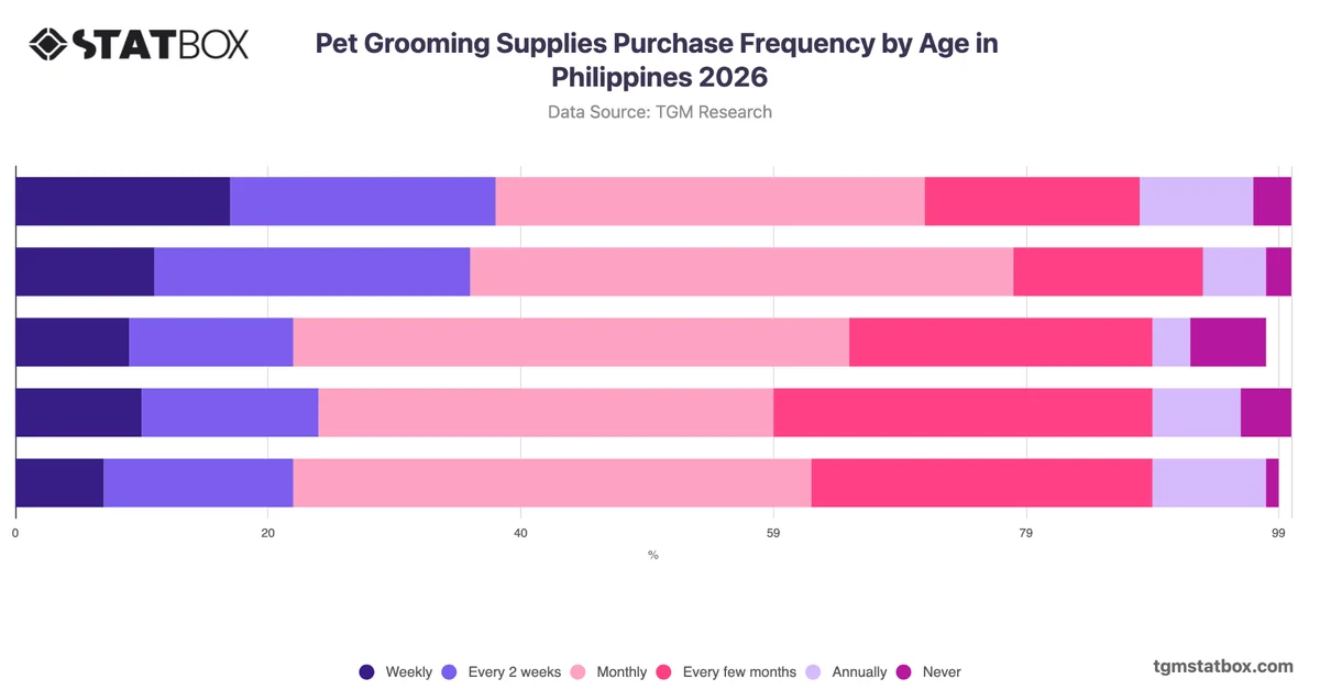 Pet Grooming Supplies Purchase Frequency by Age in Philippines 2026