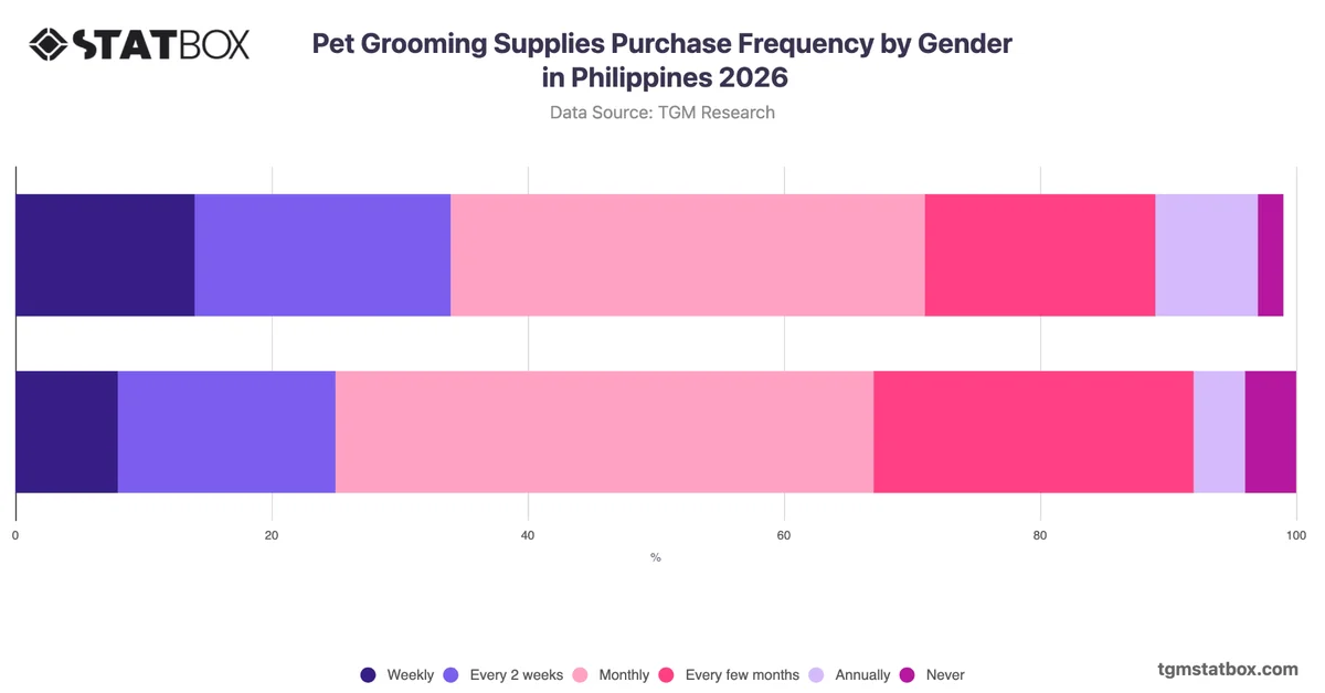 Pet Grooming Supplies Purchase Frequency by Gender in Philippines 2026