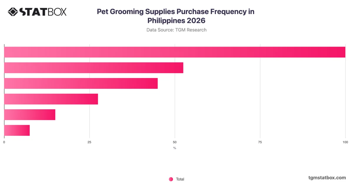Pet Grooming Supplies Purchase Frequency in Philippines 2026