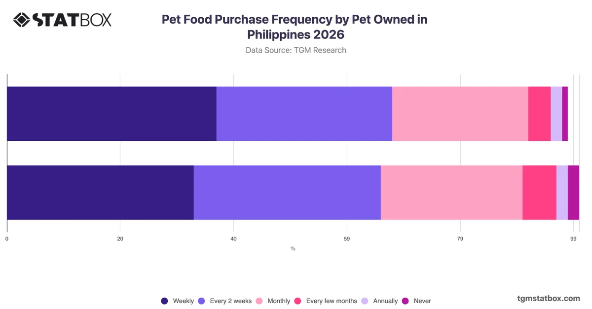 Pet Food Purchase Frequency by Pet Owned in Philippines 2026