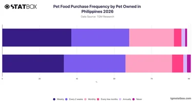 Pet Food Purchase Frequency by Pet Owned in Philippines 2026