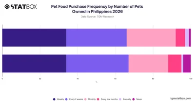 Pet Food Purchase Frequency by Number of Pets Owned in Philippines 2026