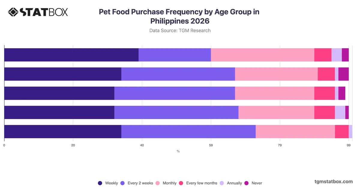 Pet Food Purchase Frequency by Age Group in Philippines 2026