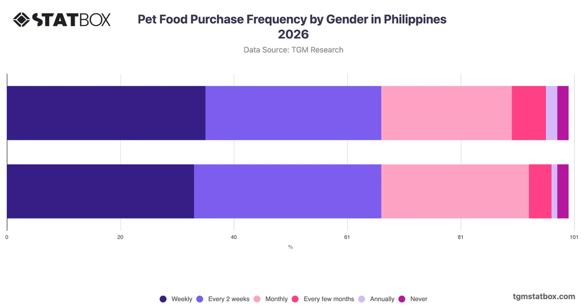 Pet Food Purchase Frequency by Gender in Philippines 2026