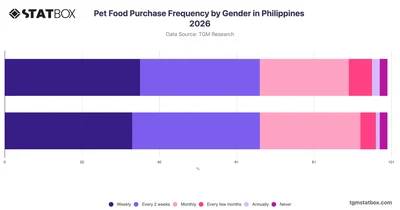 Pet Food Purchase Frequency by Gender in Philippines 2026