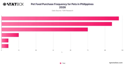 Pet Food Purchase Frequency for Pets in Philippines 2026