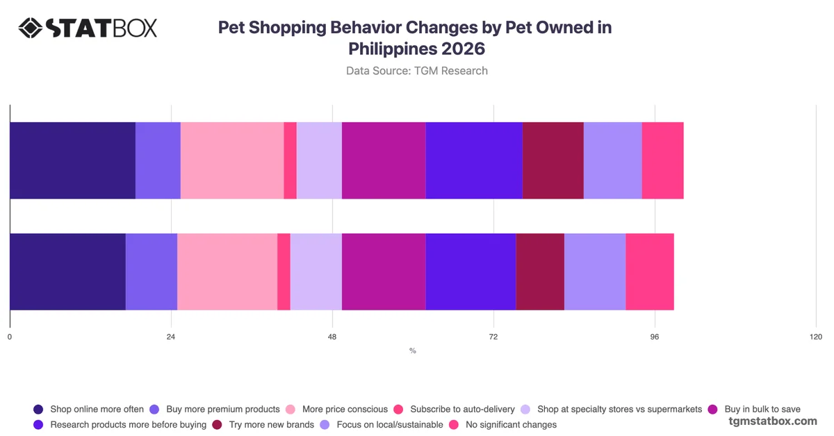 Pet Shopping Behavior Changes by Pet Owned in Philippines 2026