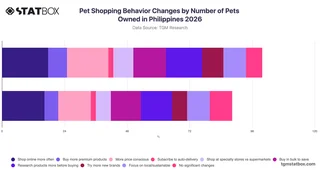 Pet Shopping Behavior Changes by Number of Pets Owned in Philippines 2026