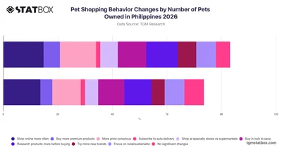 Pet Shopping Behavior Changes by Number of Pets Owned in Philippines 2026