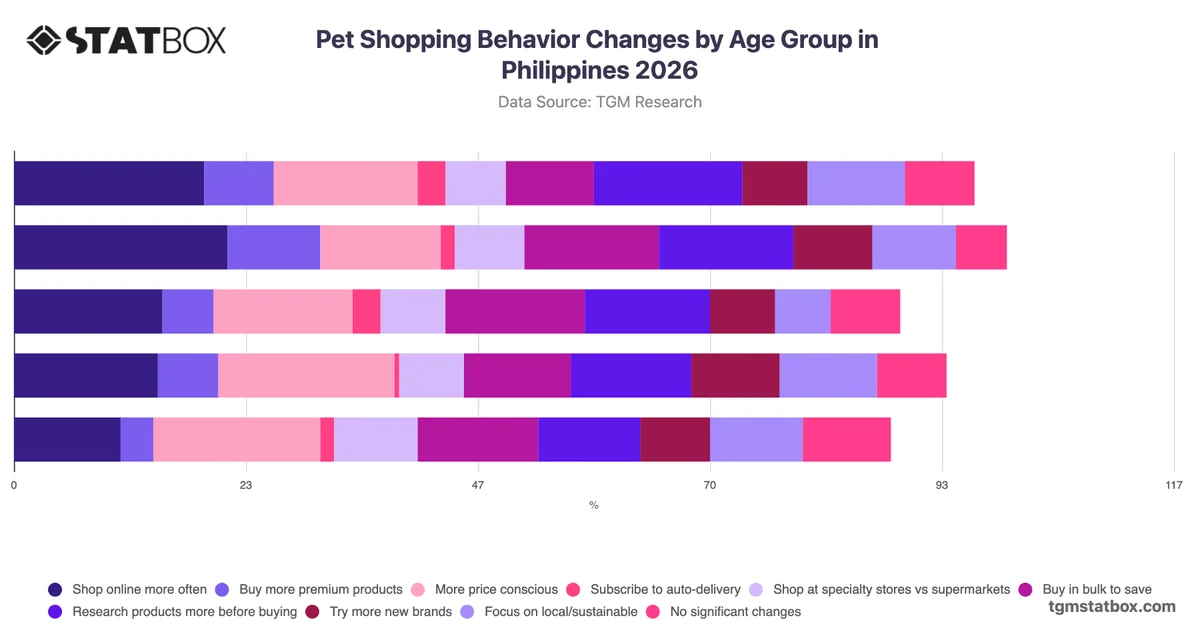 Pet Shopping Behavior Changes by Age Group in Philippines 2026