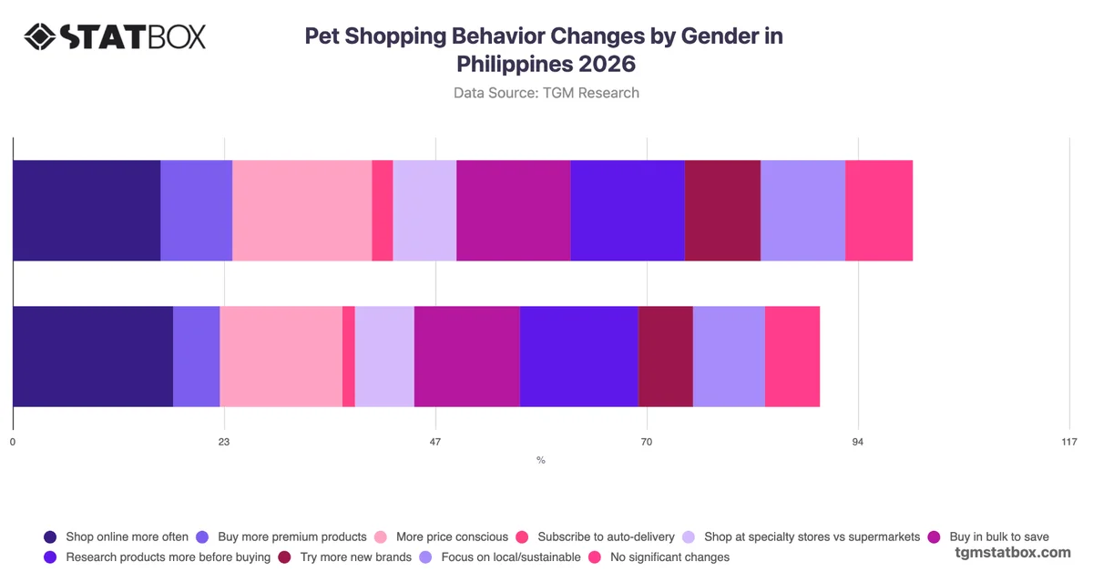 Pet Shopping Behavior Changes by Gender in Philippines 2026
