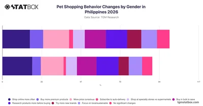 Pet Shopping Behavior Changes by Gender in Philippines 2026