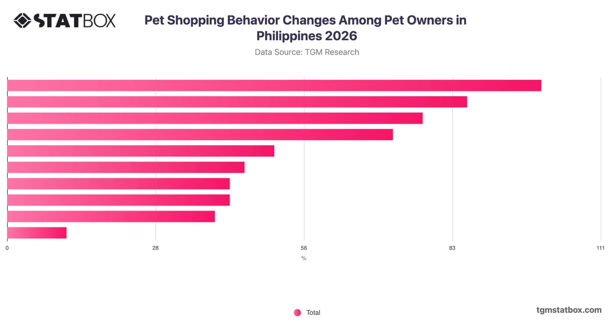 Pet Shopping Behavior Changes Among Pet Owners in Philippines 2026