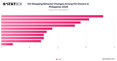 Pet Shopping Behavior Changes Among Pet Owners in Philippines 2026