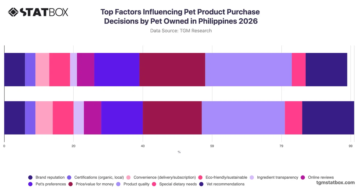 Top Factors Influencing Pet Product Purchase Decisions by Pet Owned in Philippines 2026