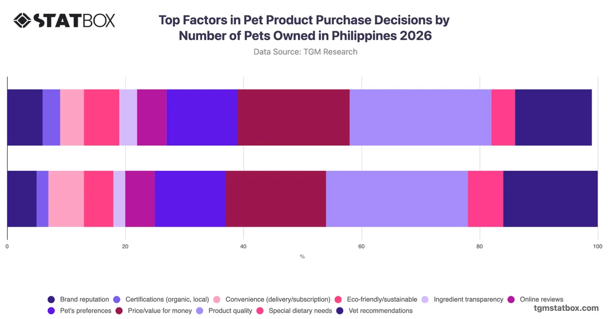 Top Factors in Pet Product Purchase Decisions by Number of Pets Owned in Philippines 2026