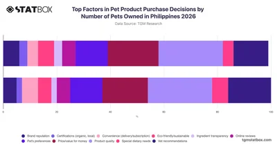 Top Factors in Pet Product Purchase Decisions by Number of Pets Owned in Philippines 2026