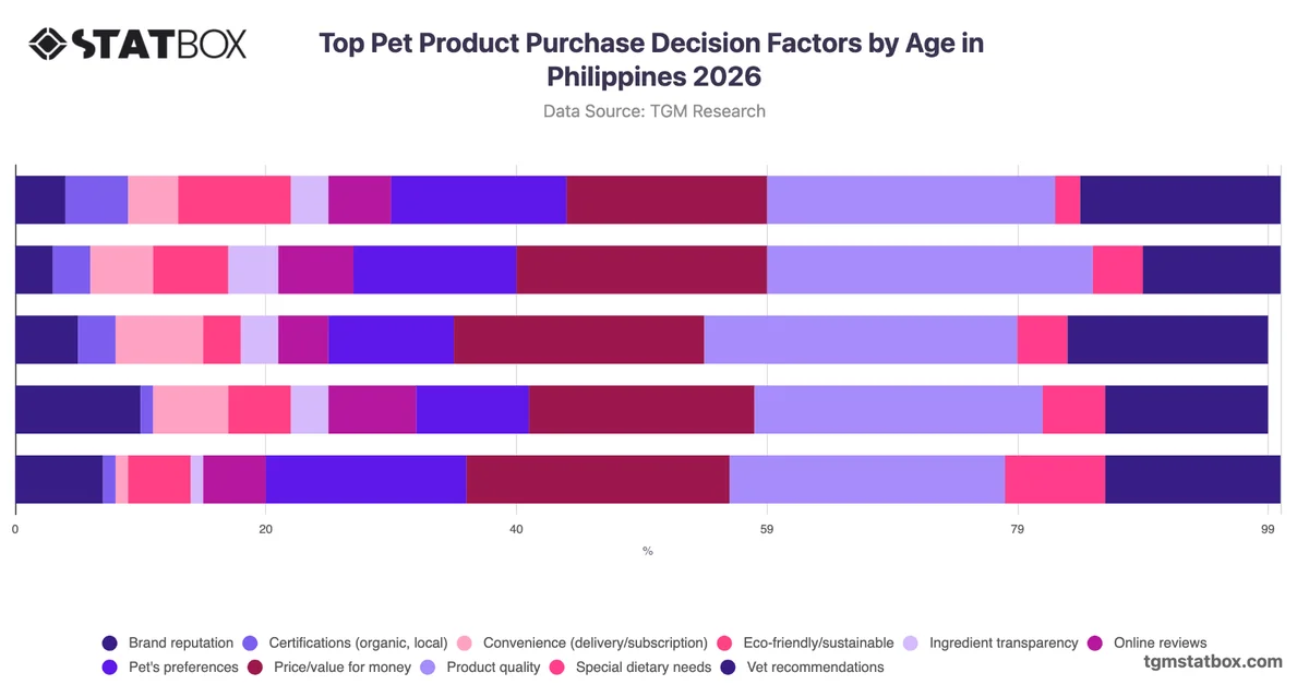 Top Pet Product Purchase Decision Factors by Age in Philippines 2026