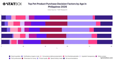 Top Pet Product Purchase Decision Factors by Age in Philippines 2026