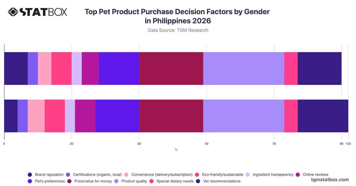 Top Pet Product Purchase Decision Factors by Gender in Philippines 2026