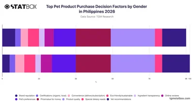 Top Pet Product Purchase Decision Factors by Gender in Philippines 2026
