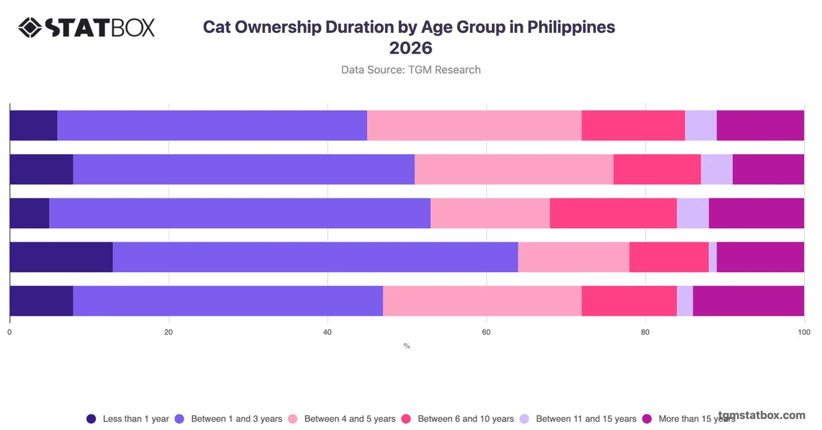Cat Ownership Duration by Age Group in Philippines 2026