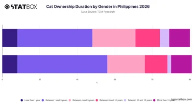 Cat Ownership Duration by Gender in Philippines 2026